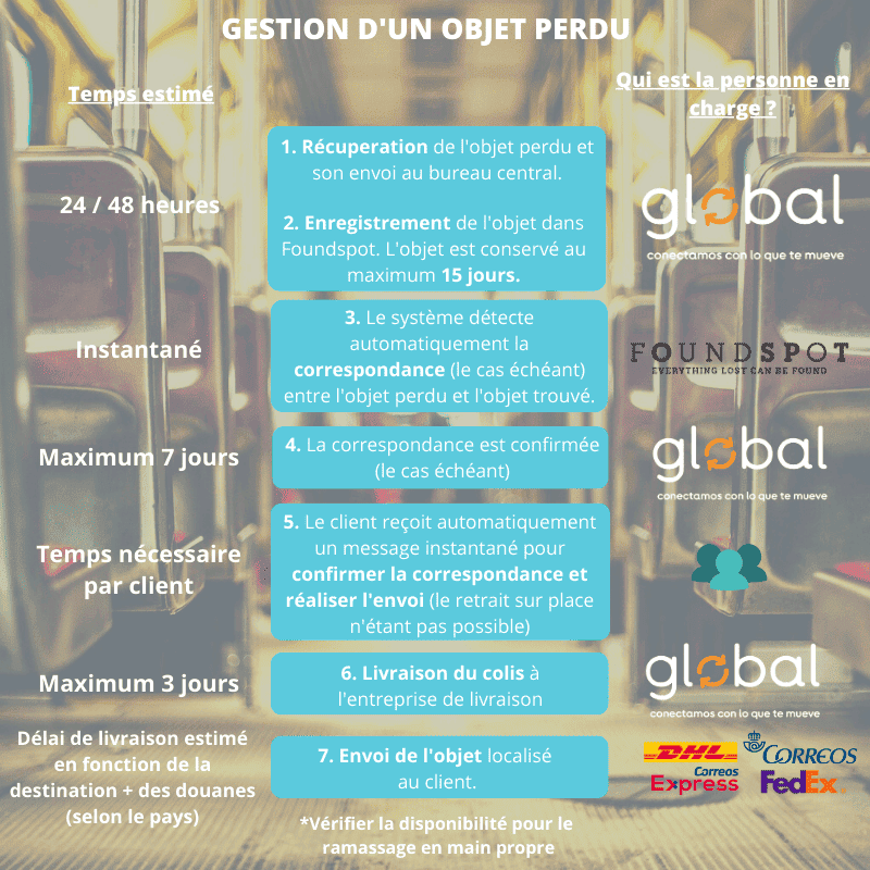 Gestión de un objeto perdido